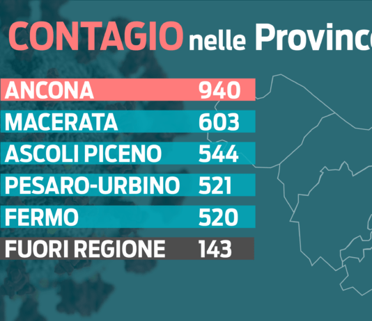 Nell’ultima settimana crescono del 41,9% i contagi covid nelle Marche. Continua la discesa dei ricoveri
