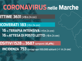 Pandemia: ancora in lieve crescita l’incidenza. Altri 5 morti nelle Marche