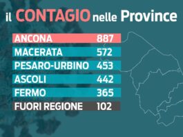 Covid. Alti e bassi dell’incidenza. Fondazione Gimbe: “+36% di casi in una settimana”. Sei ricoveri in più e quattro decessi