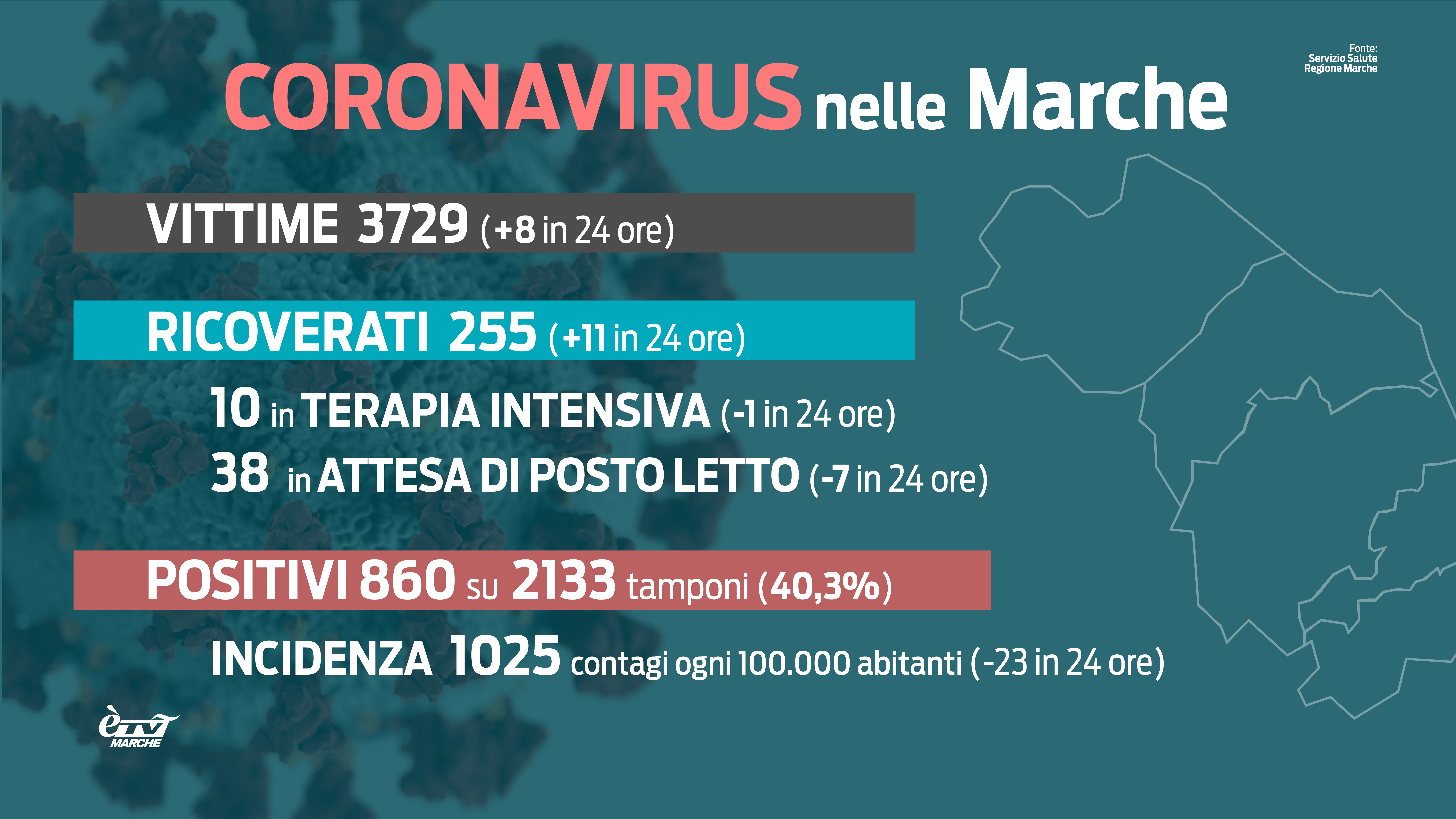 Covid-19, nuovo balzo nei ricoveri e altre 8 vittime