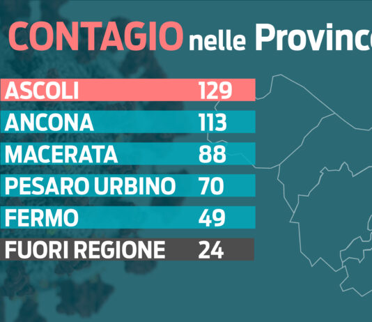 Covid. Pochi tamponi, incidenza in calo
