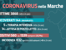 Il Covid nelle Marche: meno tamponi nel week end, stabili i ricoveri. Due vittime nelle ultime 24 ore