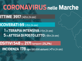 Covid, scendono sotto quota 70 i ricoverati, uno solo in terapia intensiva