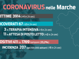 Covid, ancora in calo casi e ricoveri nelle Marche