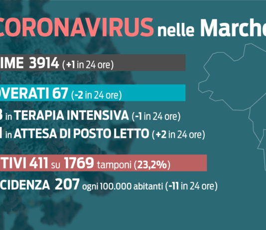 Covid, ancora in calo casi e ricoveri nelle Marche