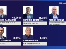 Macerata, manovre verso il ballottaggio: c’è Romano Mari con Tittarelli e possibile accordo con Sigona. Il centrodestra attende l’esito del ricorso per il riconteggio