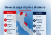 Carburanti, l’analisi Cna Marche: “Nelle Marche i prezzi più bassi, ma per l’autotrasporto non basta”