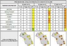 Nuova ondata di calore sulle Marche, temperature verso i 40 gradi