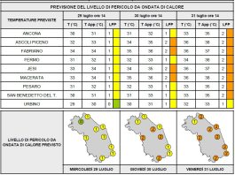 Nuova ondata di calore sulle Marche, temperature verso i 40 gradi