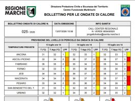 Marche. Ondata di calore in intensificazione, allerta rossa in arrivo