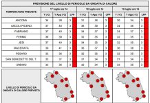 Ondate di calore, week end da bollino rosso nelle Marche
