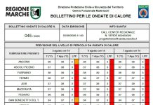 Marche, il caldo non molla la presa: domani e dopo domani onda di calore da bollettino rosso