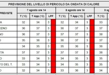 Caldo africano fino a ferragosto, bollino rosso sulle Marche