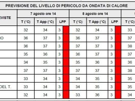 Caldo africano fino a ferragosto, bollino rosso sulle Marche