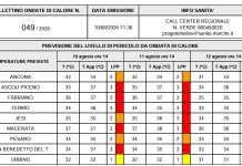 Ondate di calore, Marche nella morsa: allerta rossa in gran parte della regione