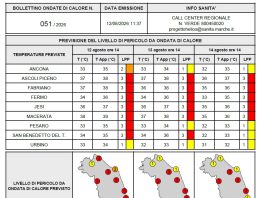 Continua l’ondata di calore sulla nostra Regione